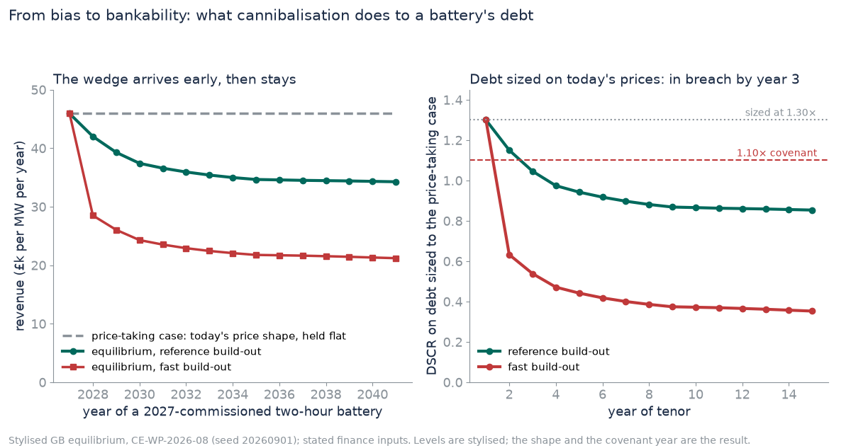 Two-hour battery revenue term structure at equilibrium against a flat price-taking case, and the DSCR by year on price-taking-sized debt crossing the covenant in year three