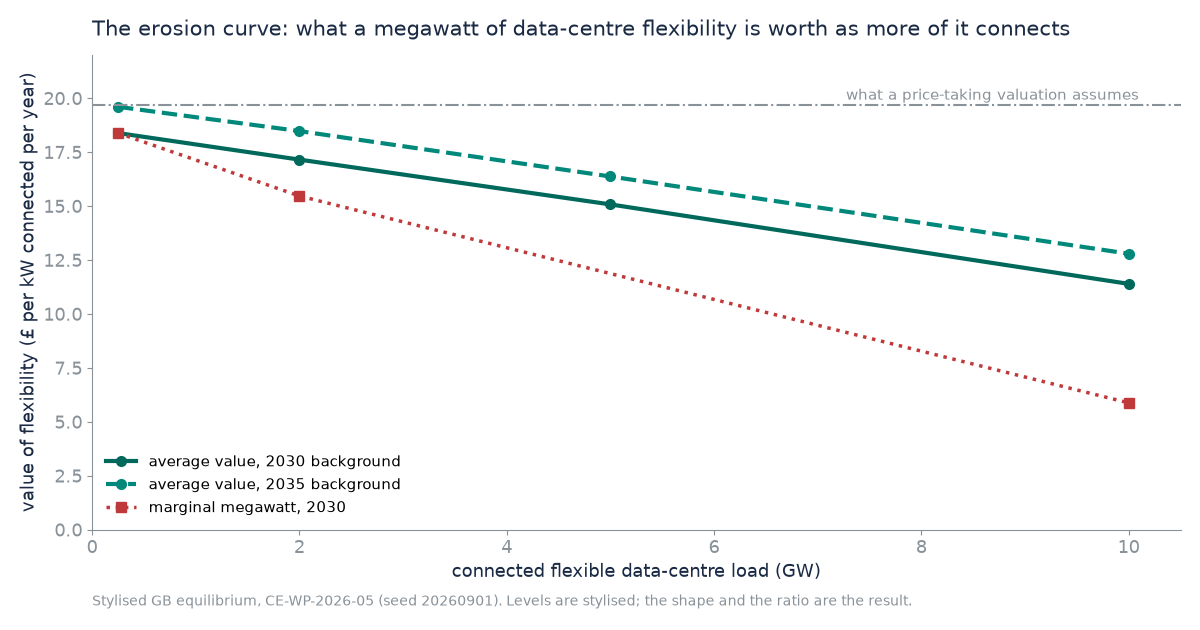 The erosion curve: value of data-centre flexibility per kW connected against connected flexible load, average and marginal, 2030 and 2035 backgrounds