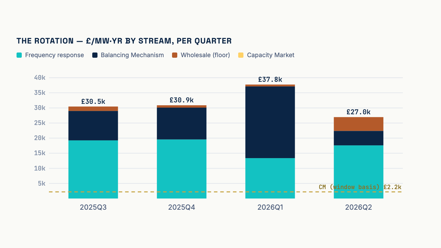 Quarterly GB battery fleet revenue per MW-year by stream, 2025Q3–2026Q2 — frequency response shrinking, Balancing Mechanism growing
