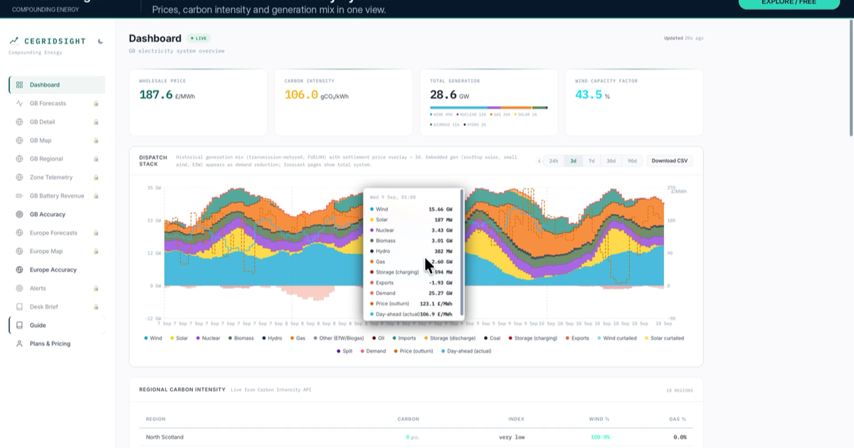 Opening frame of the CEGridSight demonstration: the free Dashboard with the live GB overview above the dispatch stack chart.