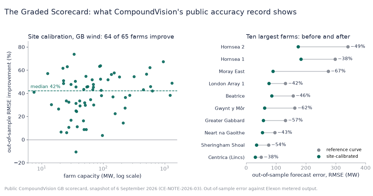 On the 6 September 2026 snapshot: out-of-sample forecast error improvement from site calibration for 65 scored GB wind farms, median 42%, and error before and after calibration for the ten largest farms