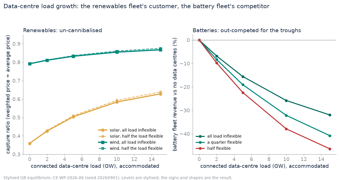 Renewables capture ratios rising and battery fleet revenue falling with accommodated data-centre load, 0 to 15 GW