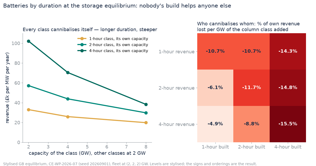 Own-effect curves by battery duration and the cross-cannibalisation matrix at the storage equilibrium