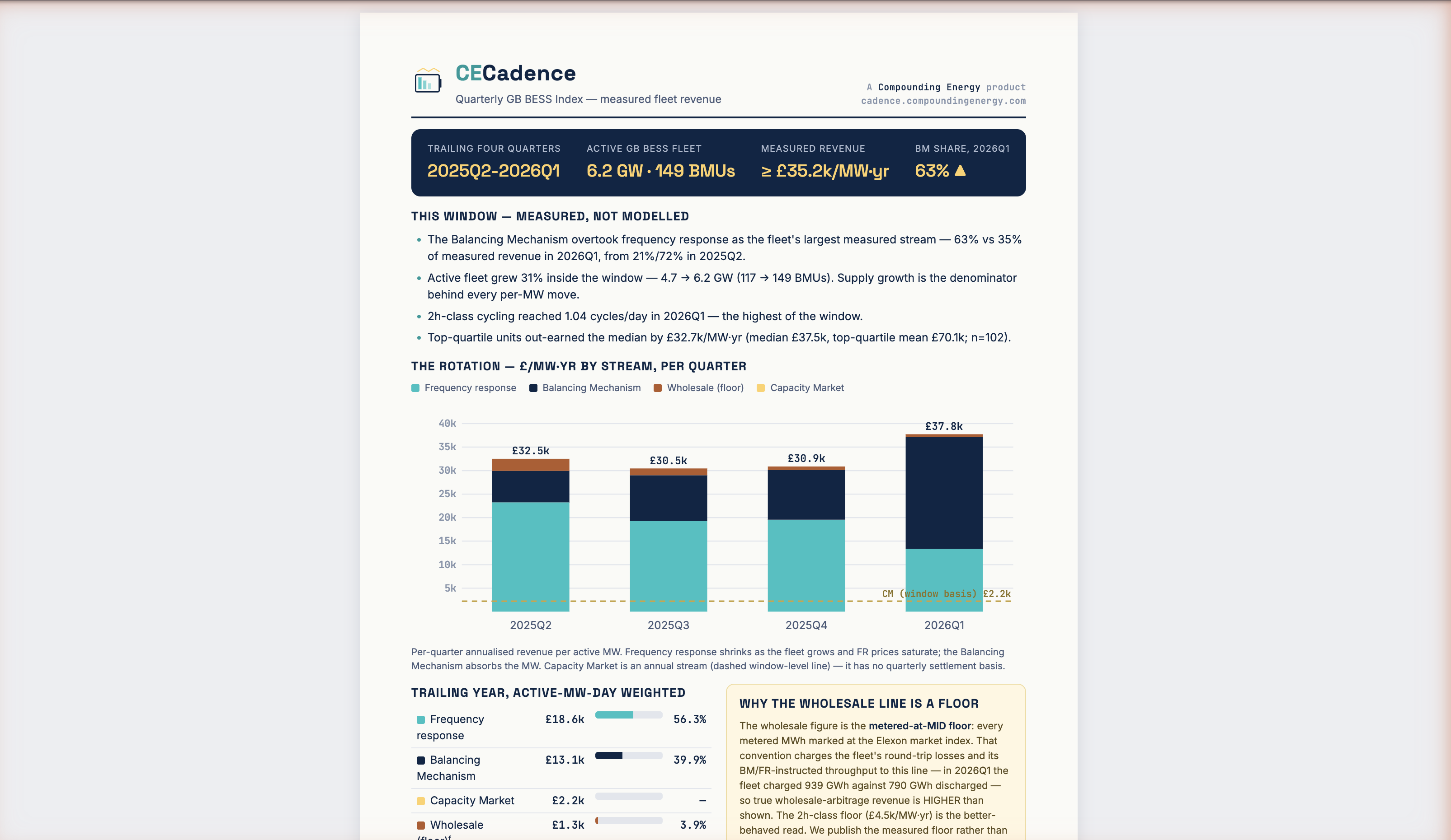 CECadence Quarterly GB BESS Index — measured fleet revenue by stream: 6.2 GW active fleet, 149 BMUs, measured revenue and the Balancing Mechanism rotation, published quarterly