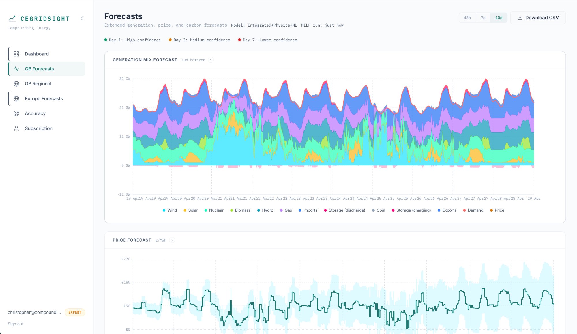 CEGridSight — GB forecasts