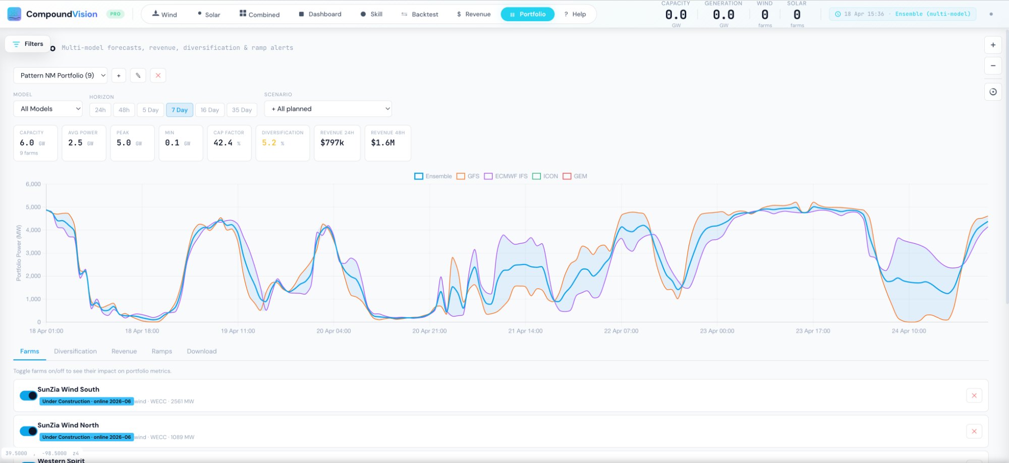 CompoundVision portfolio multi-model forecast